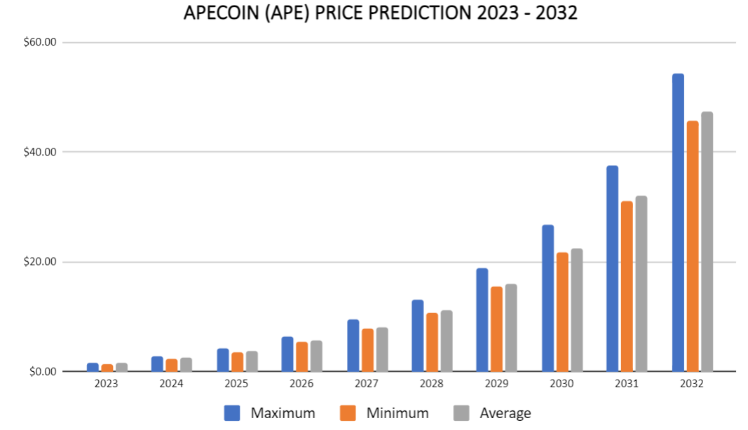 APE Price Prediction 2023 - 2032