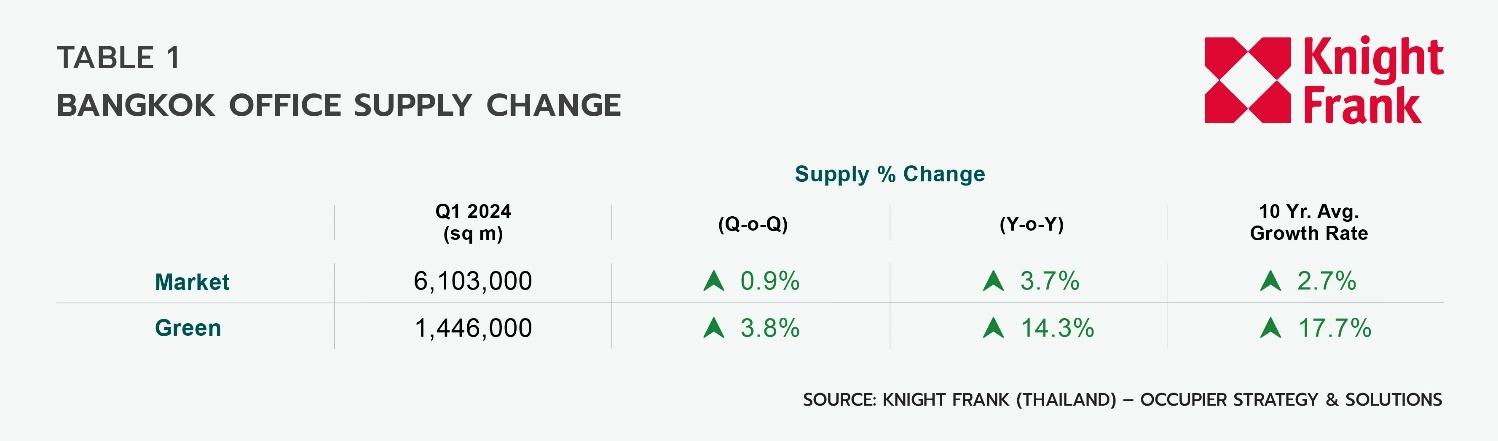 O:\03 Research\Thai\Bangkok Office\2024, Q1\EN\ENQ124 Bangkok Office_Graph 3.jpg