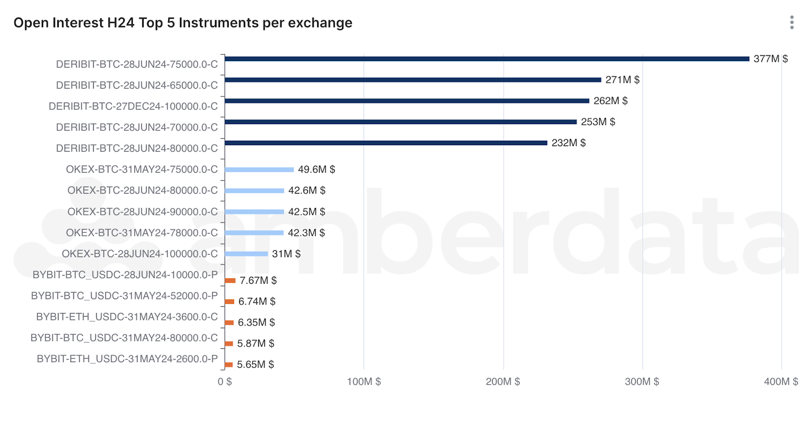 Amberlens open interest H24 top 5 instruments per exchange on Deribit, OKEX, and Bybit