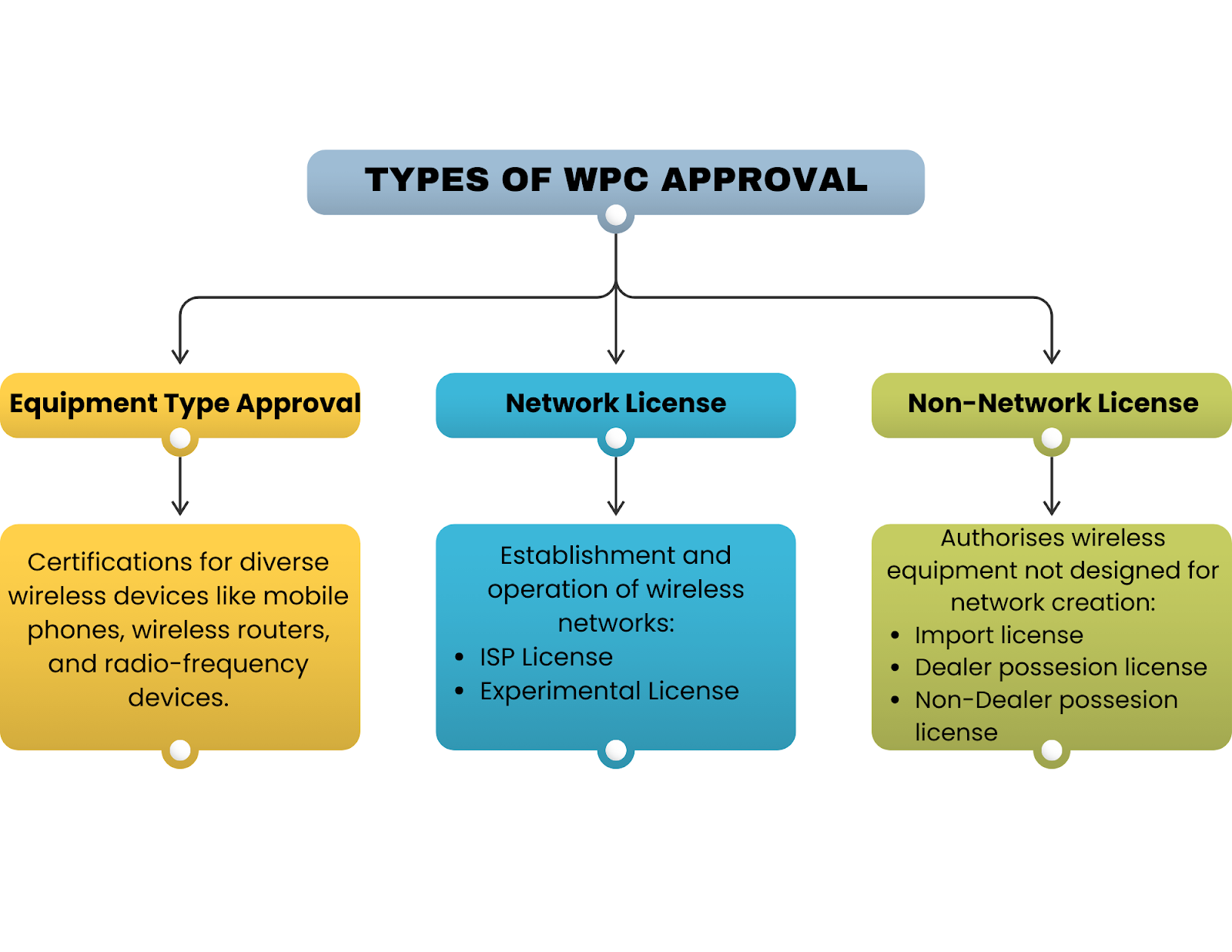 Types of WPC Approval