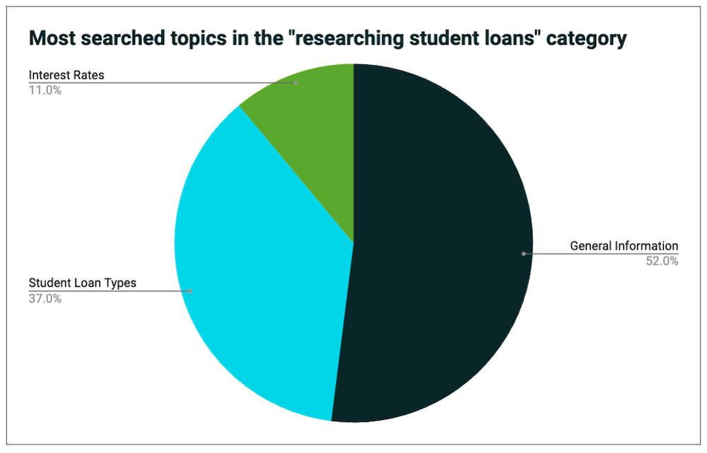 most searched topics for student loans chart