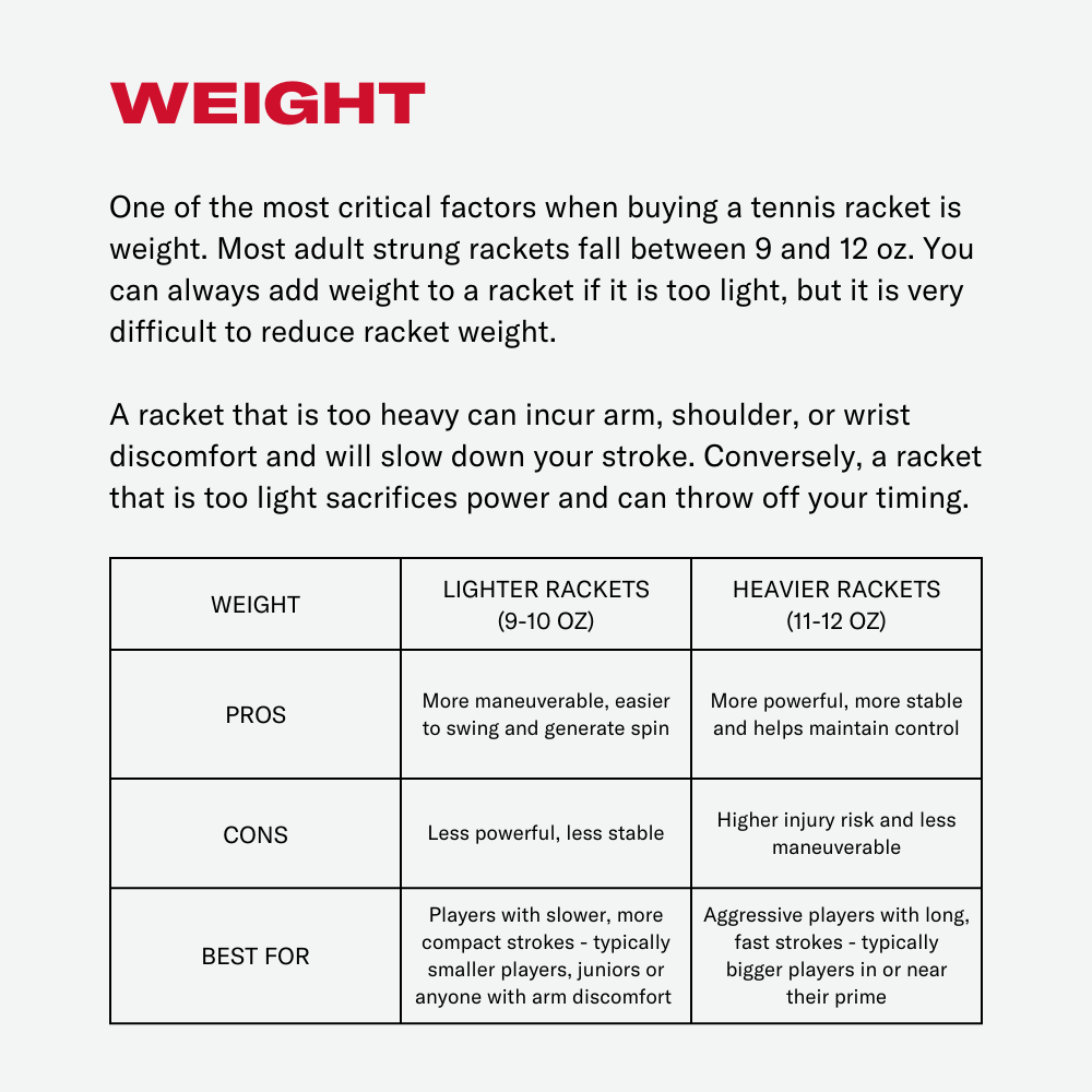 ne of the most critical factors when buying a tennis racket is weight. Most adult strung rackets fall between 9 and 12 oz. You can always add weight to a racket if it is too light, but it is very difficult to reduce racket weight.  A racket that is too heavy can incur arm, shoulder, or wrist discomfort and will slow down your stroke. Conversely, a racket that is too light sacrifices power and can throw off your timing.
