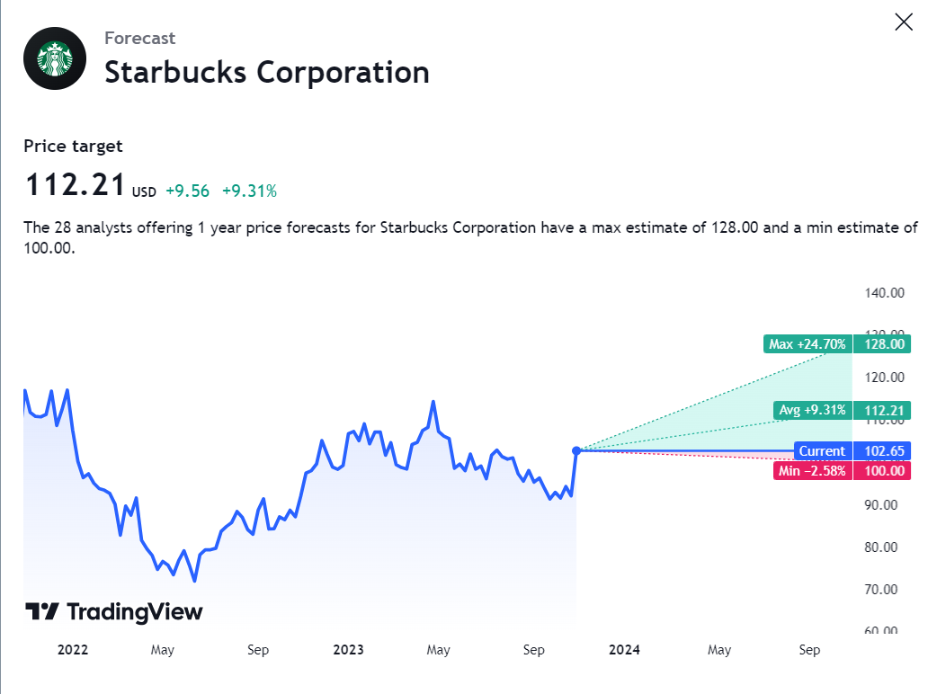 Starbucks Stock Price Prediction: Will SBUX Sustain Above $100?
