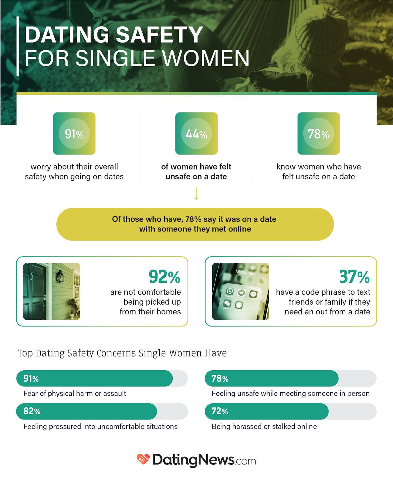 Statistics on how safe single women in America feel when dating infographic from DatingNews.com