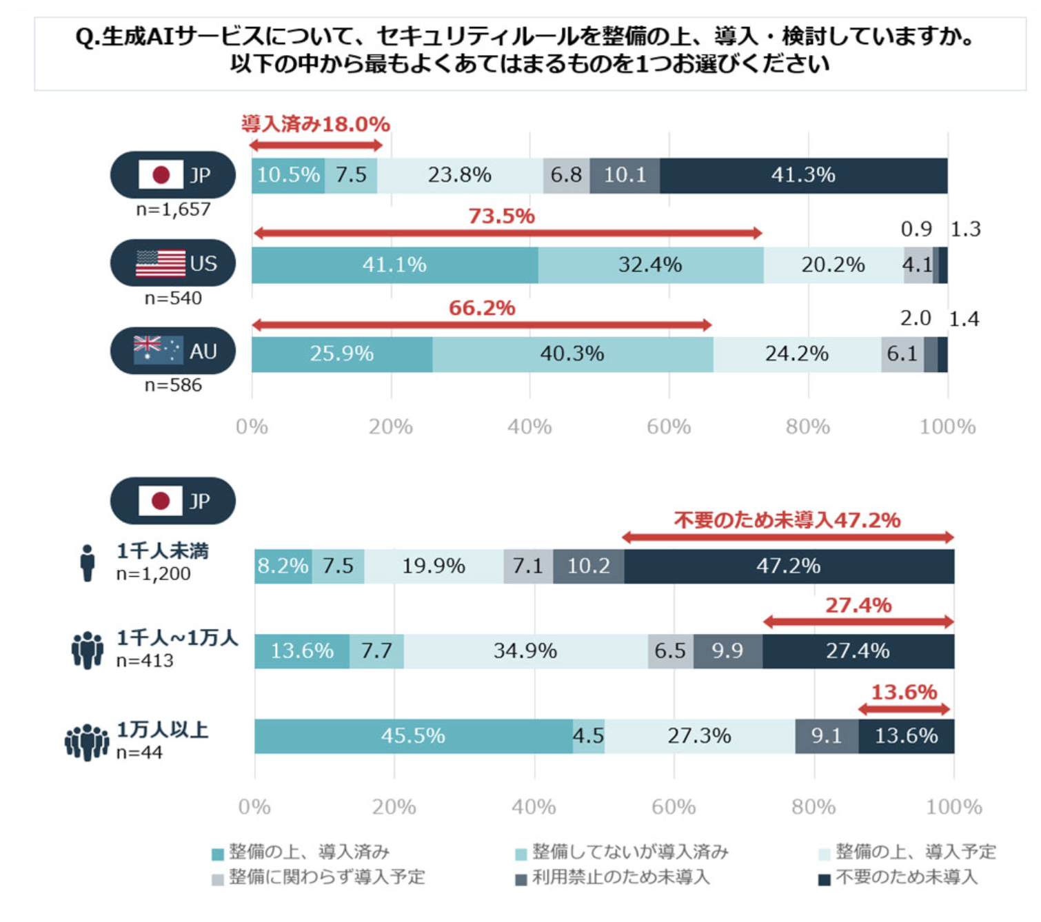 日本・アメリカ・オーストラリアの生成AI導入率のグラフ