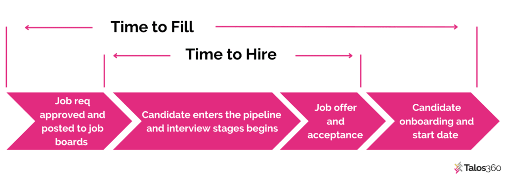 time to hire vs time to fill | Talos360