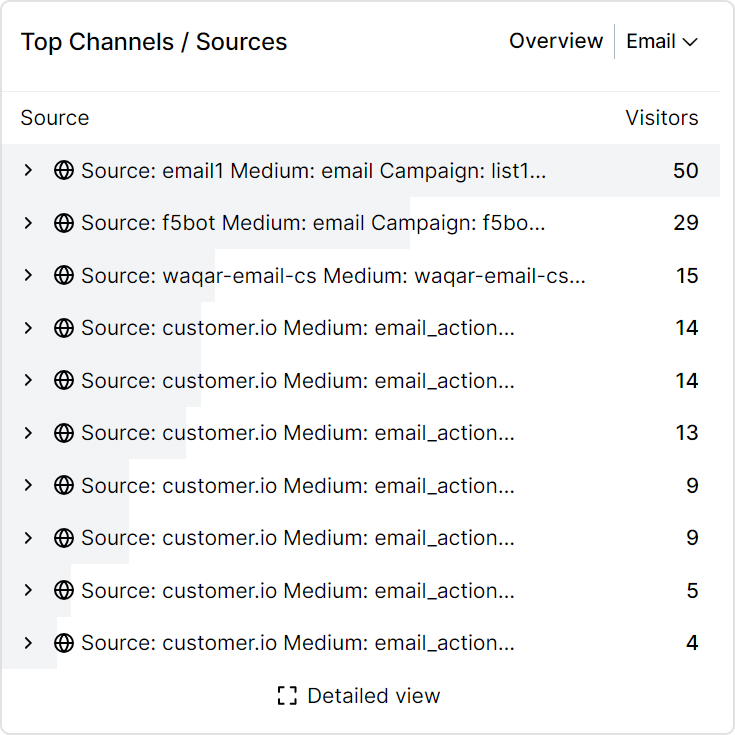 Email traffic