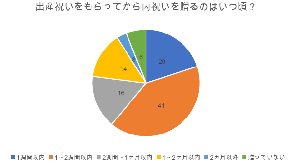 出産祝いをもらってから内祝いを送るのはいつ頃？の集計グラフ