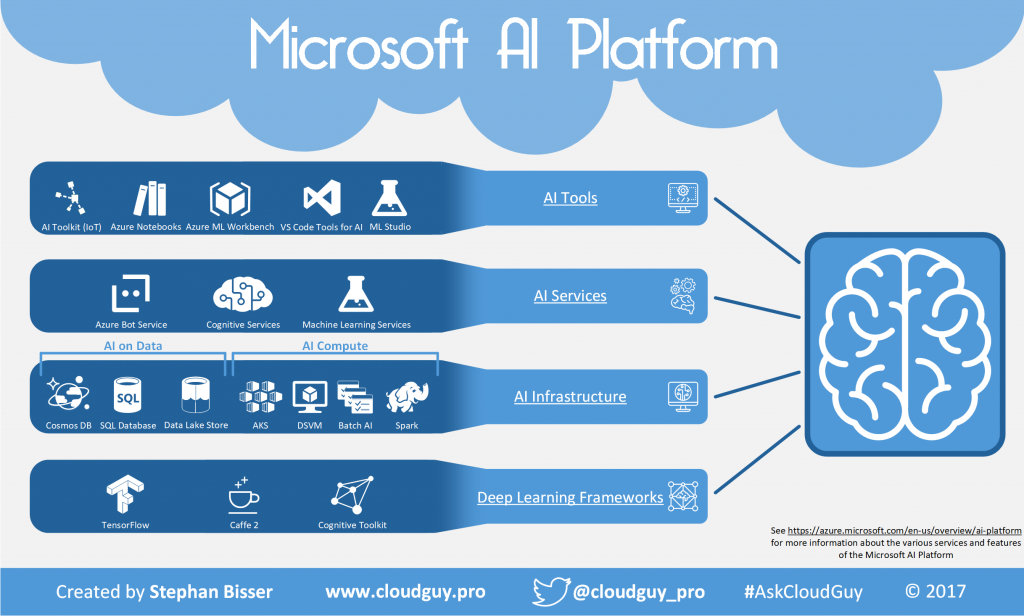 Microsoft AI platform