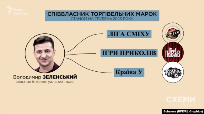 Зеленський досі має інтелектуальні права на торговельні марки «Ліга Сміху», «Ігри приколів», «Країна У»