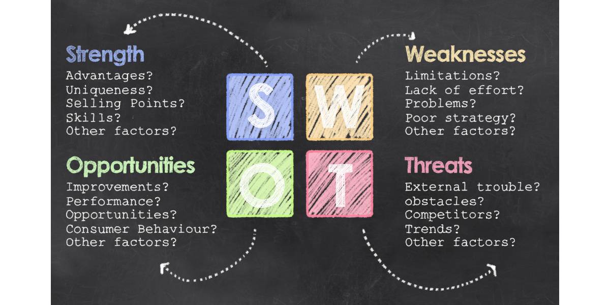 A digital graphic of a SWOT analysis.