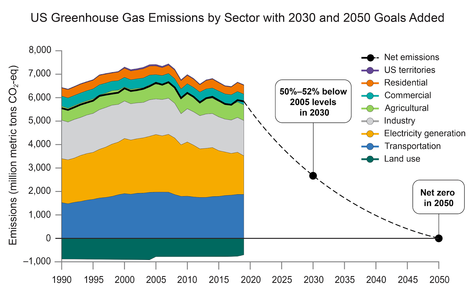Compound line chart of US greenhouse gas emissions by sector with 2030 and 2050 emission goals where emissions have fallen since peaking in 2007, though are significantly higher than goals. 