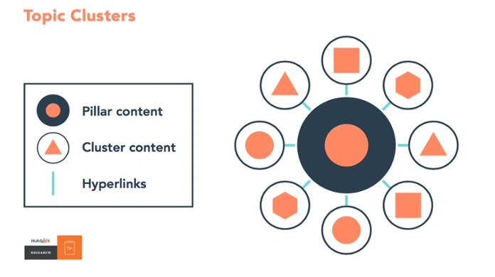 Topic clusters and pillar content diagram.