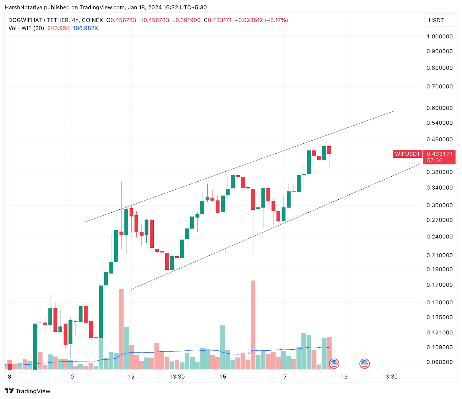 Dogwifhat (WIF) Price Performance.