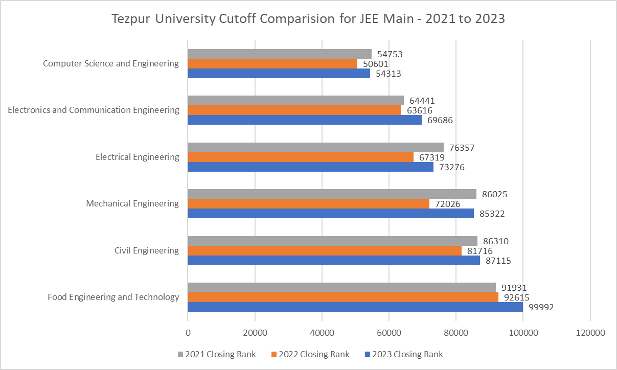 Tezpur University Cutoff Trends