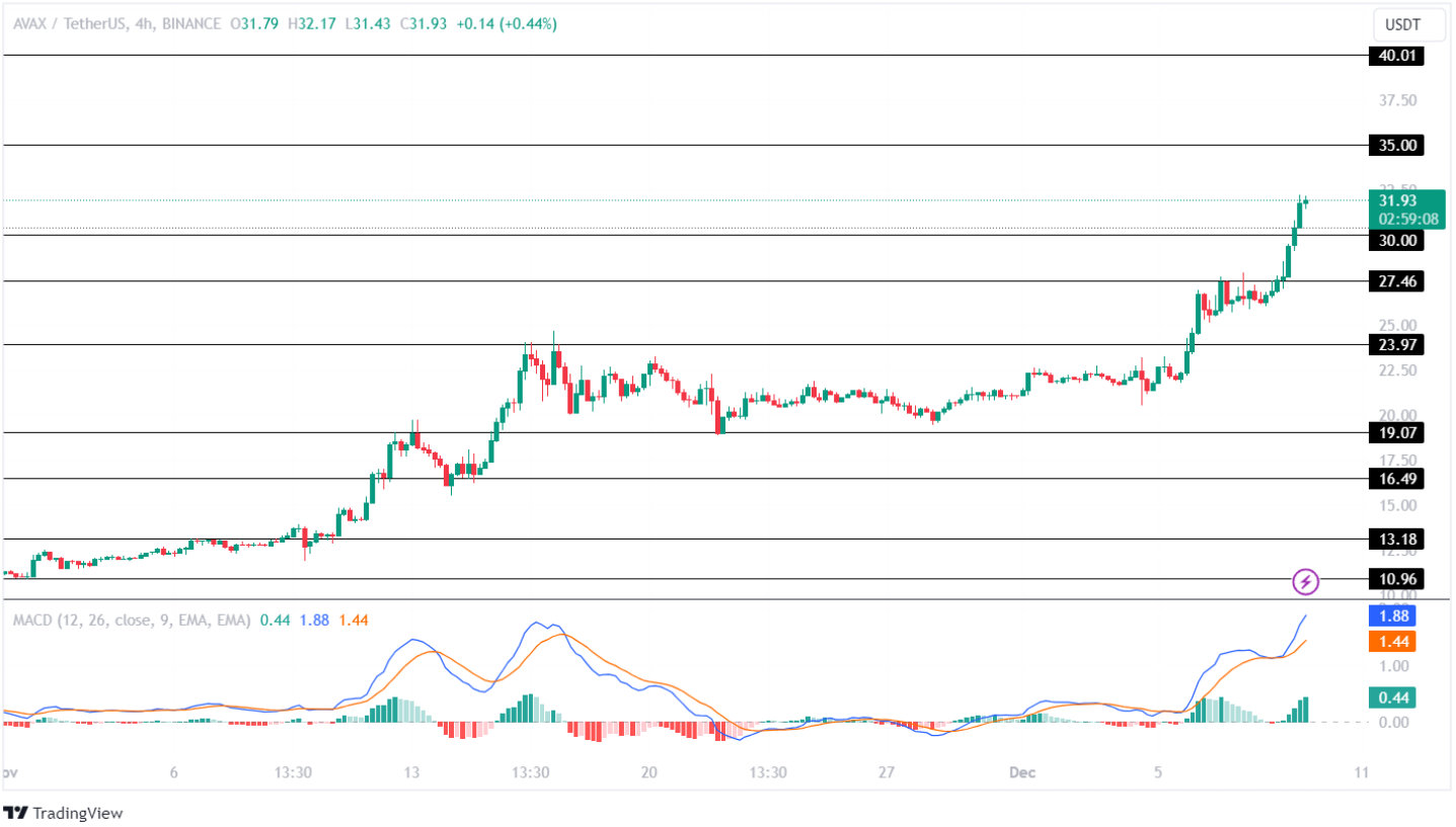 Avalanche Price Analysis