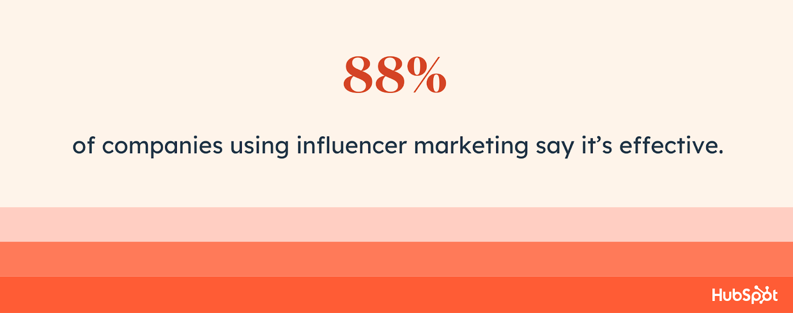 88% of companies using influencer marketing say it’s effective