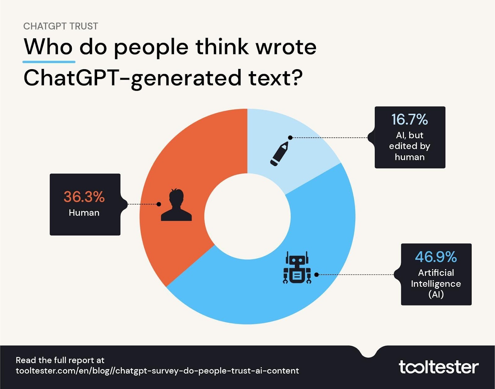 A diagram of a pie chart

Description automatically generated