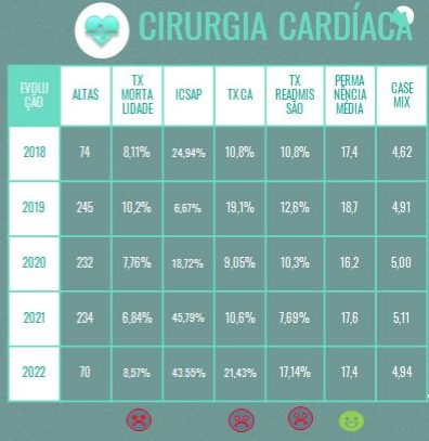 tabela mostra os resultados da cirurgia cardíaca 