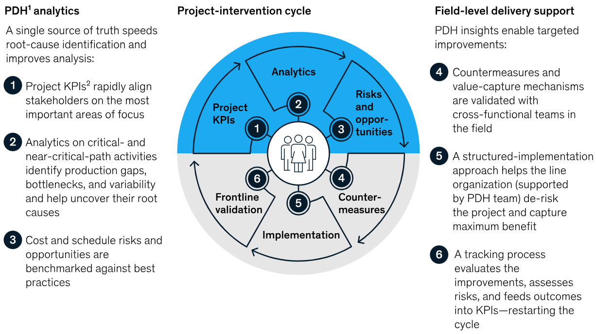 project intervation cycle