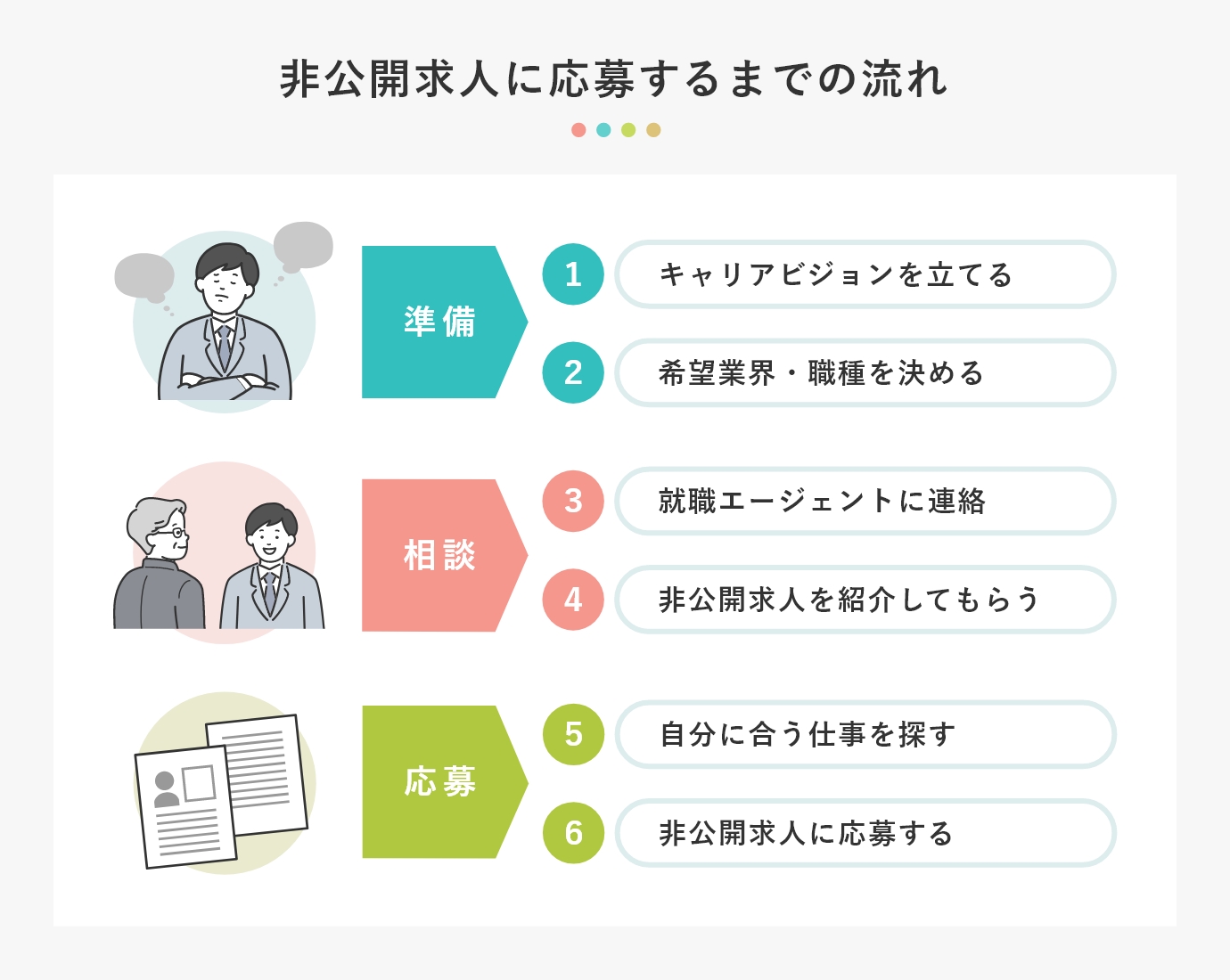 非公開求人に応募するまでの流れ