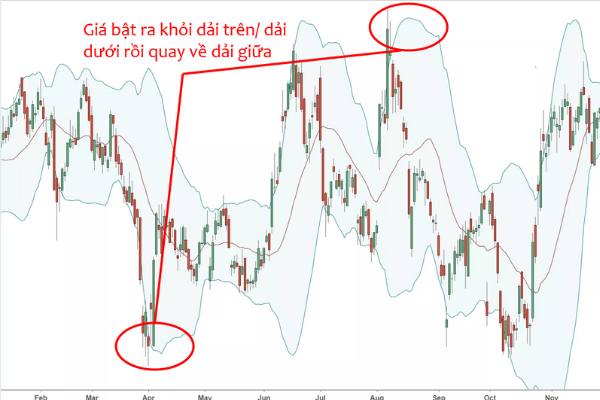 Chỉ báo Bollinger Band