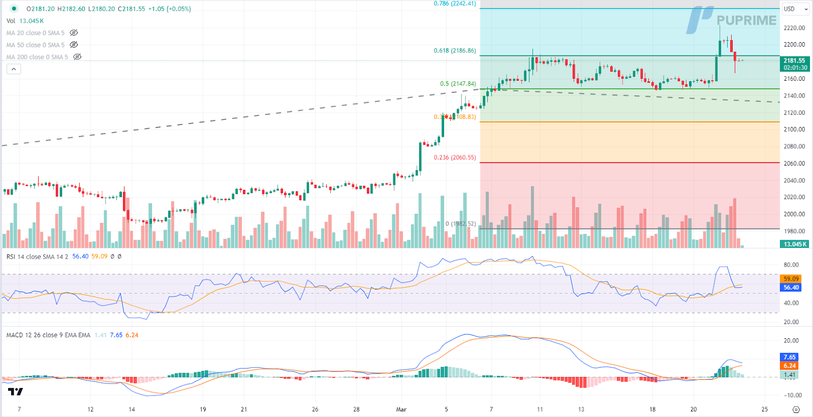 XAU/USD gold price chart 22 March 2024