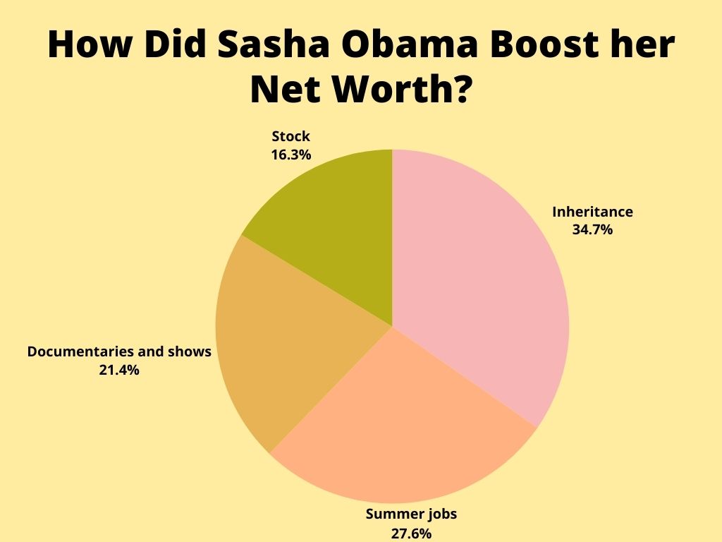How Did Sasha Obama Boost Her Net Worth?