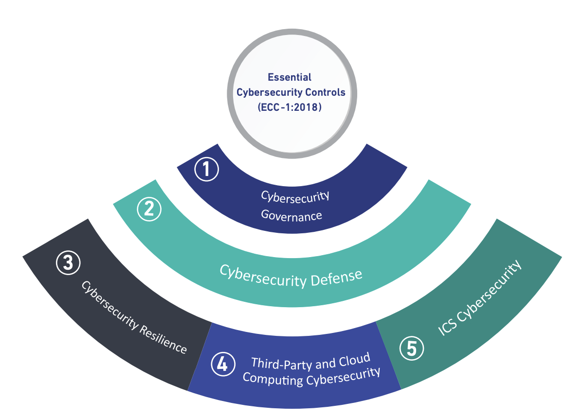 A Complete Guide to NCA Essential Cyber Security Controls
