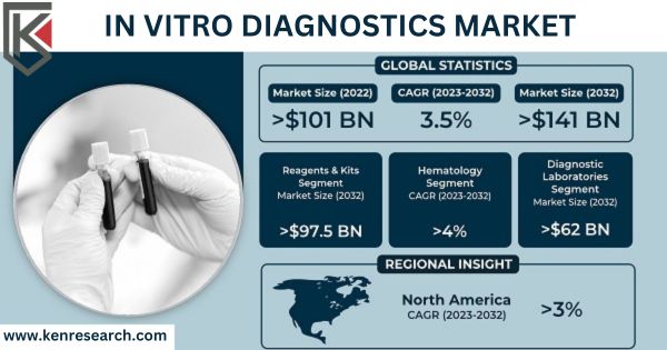 In Vitro Diagnostics Market Size