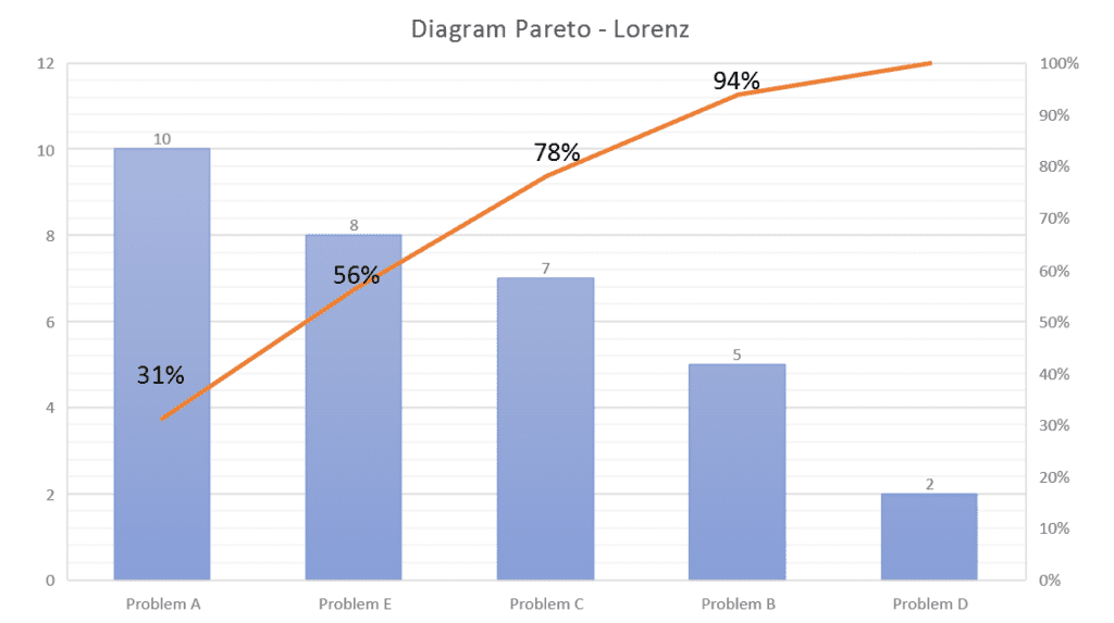 A visual representation of Pareto analysis.