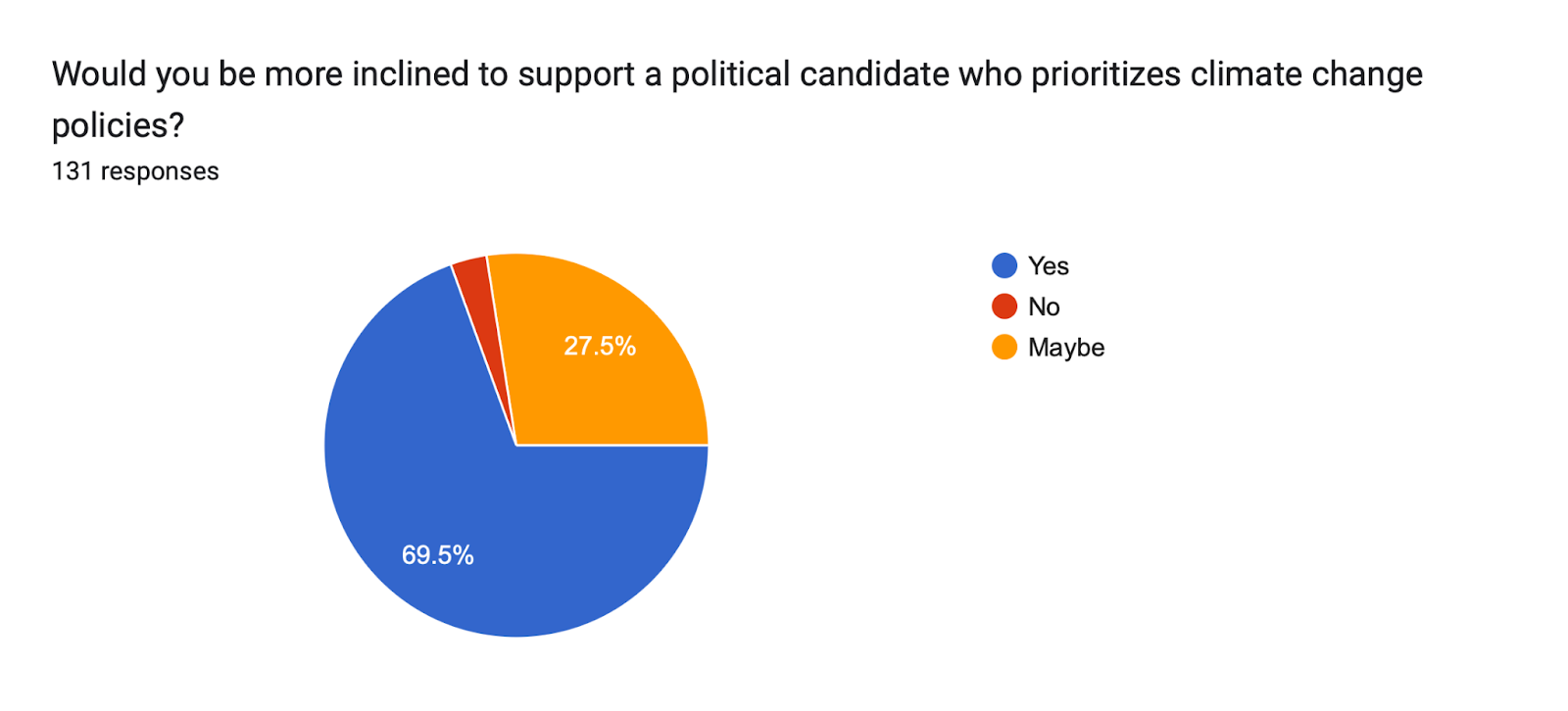 Forms response chart. Question title: Would you be more inclined to support a political candidate who prioritizes climate change policies?

. Number of responses: 131 responses.