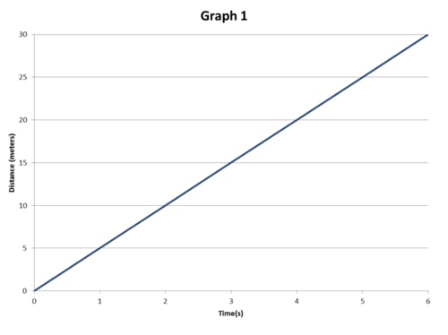Time over distance graph 1