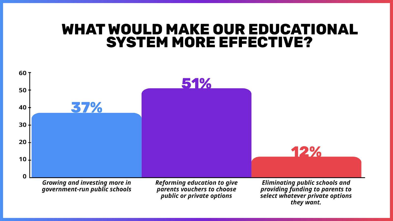 A bar chart titled 'What would make our educational system more effective?' shows three responses: 'Growing and investing more in government-run public schools' at 37% in blue, 'Reforming education to give parents vouchers to choose public or private options' at 51% in purple, and 'Eliminating public schools and providing funding to parents to select whatever private options they want' at 12% in red.