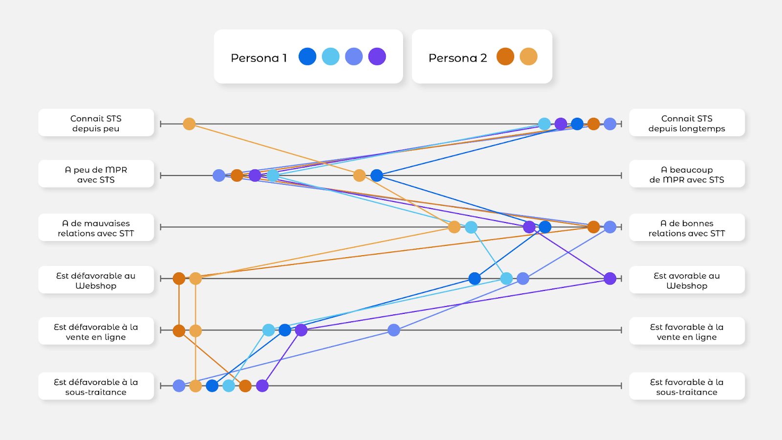 Échelle de profilage en fonction du Persona 1 et du Persona 2

optimiser la satisfaction client d'un webshop
