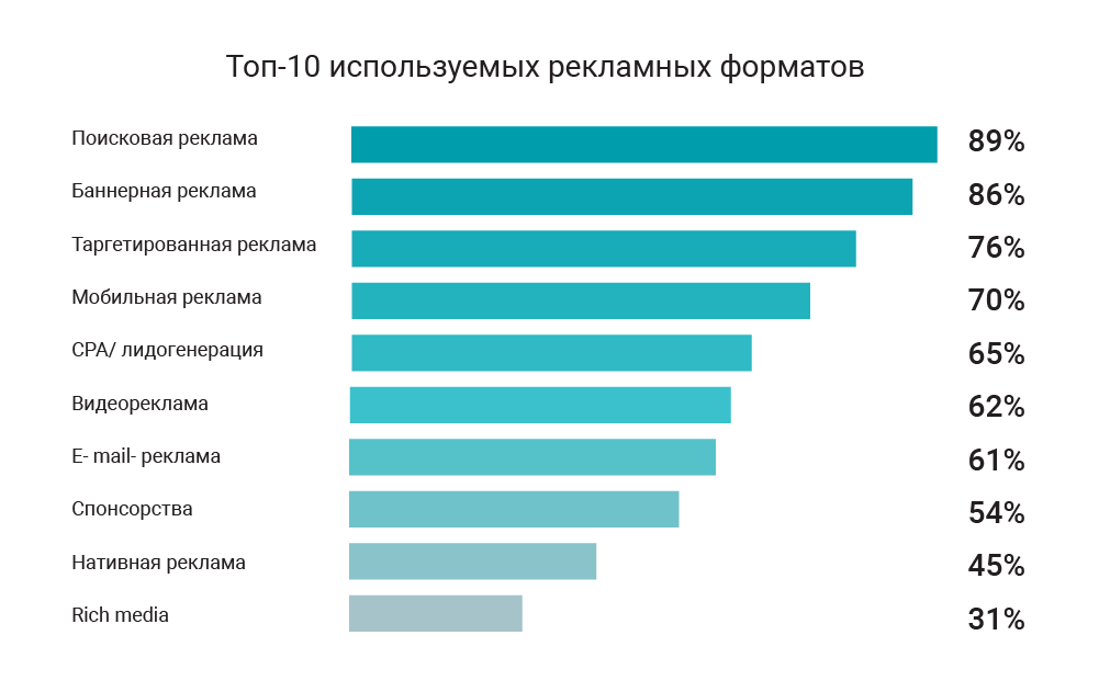 Топ самых используемых рекламных форматов