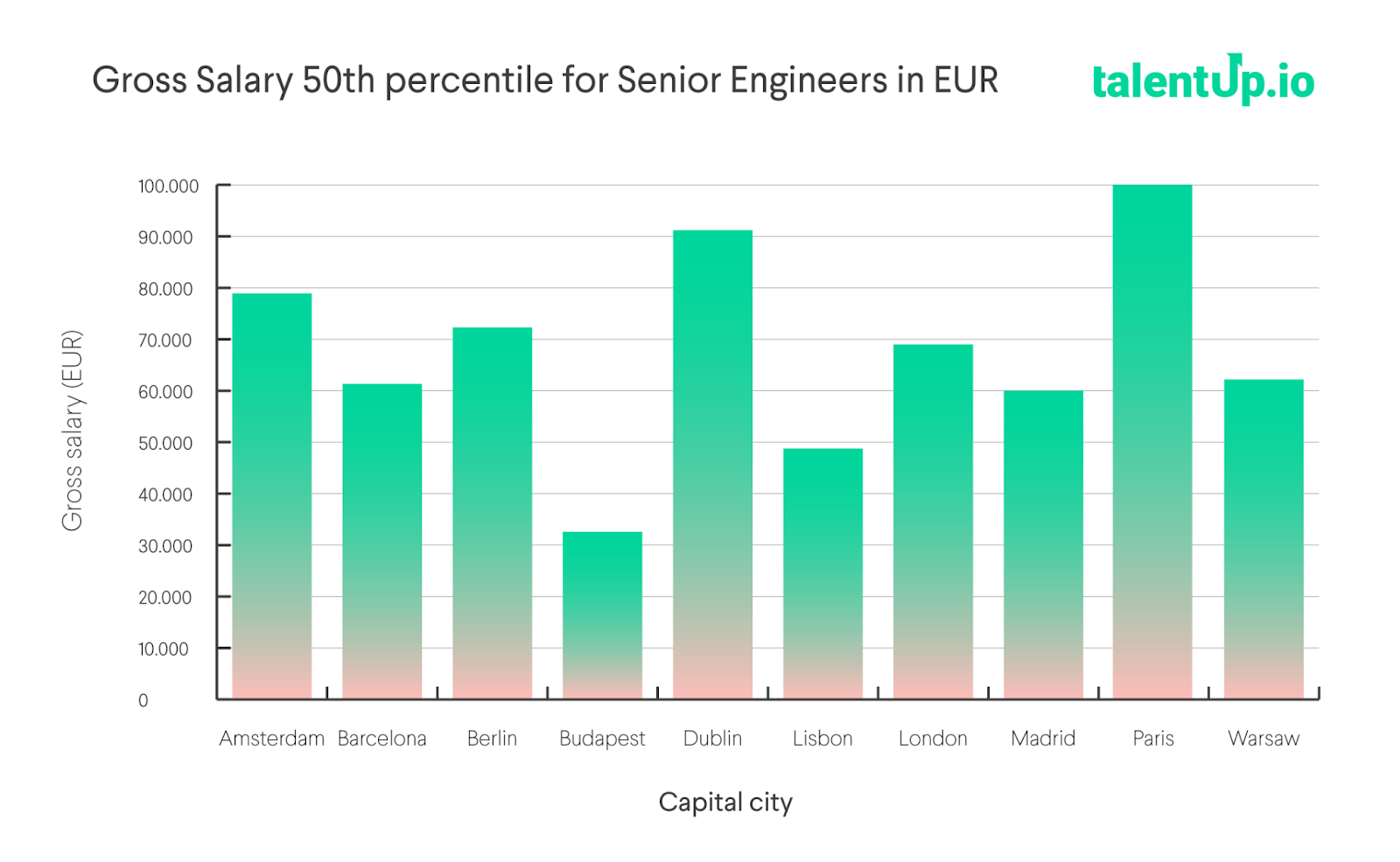 Gross Salary 50th percentile for Senior Engineers in EUR.