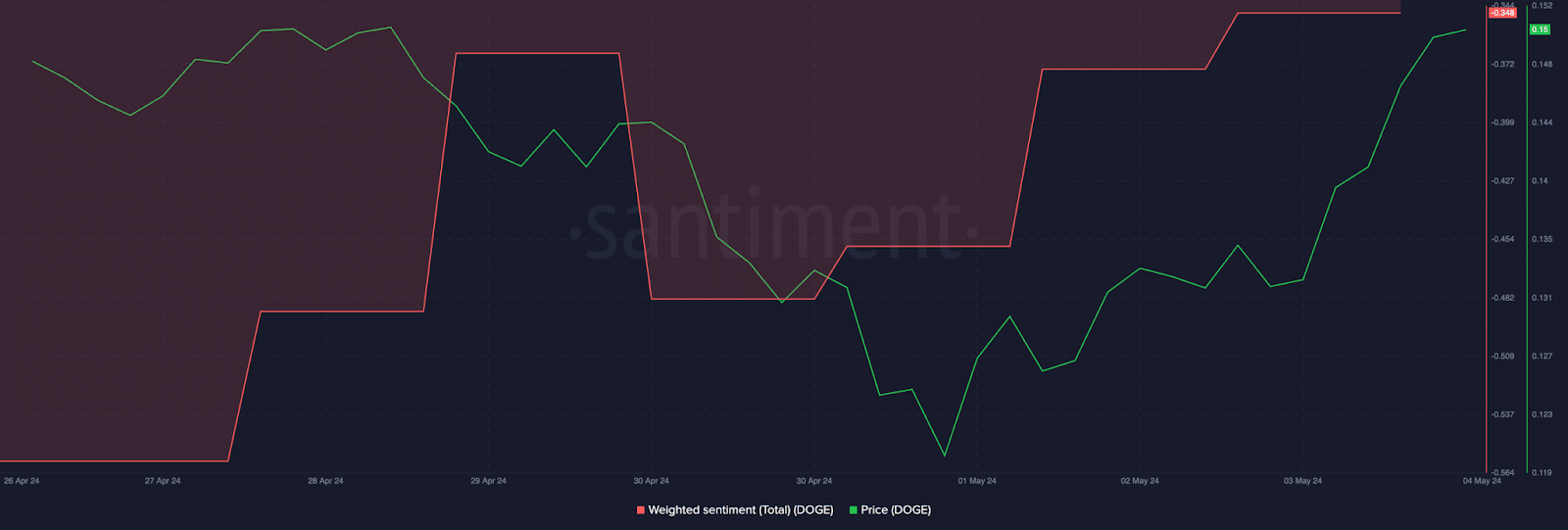 Weighted sentiment and Price of DOGE (30d)