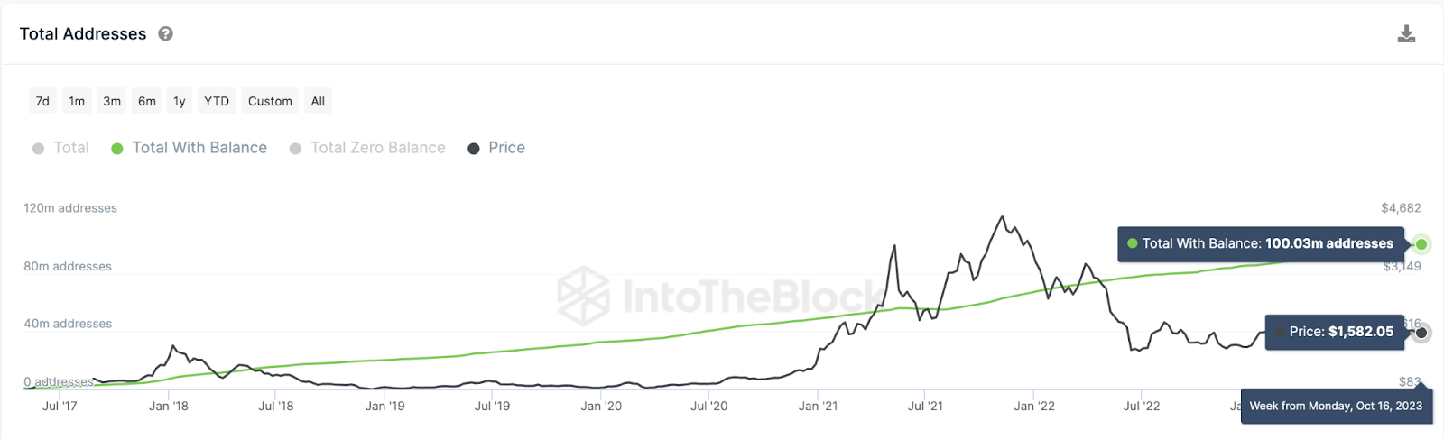 イーサリアム (ETH) 非ゼロ残高アドレスと価格の比較