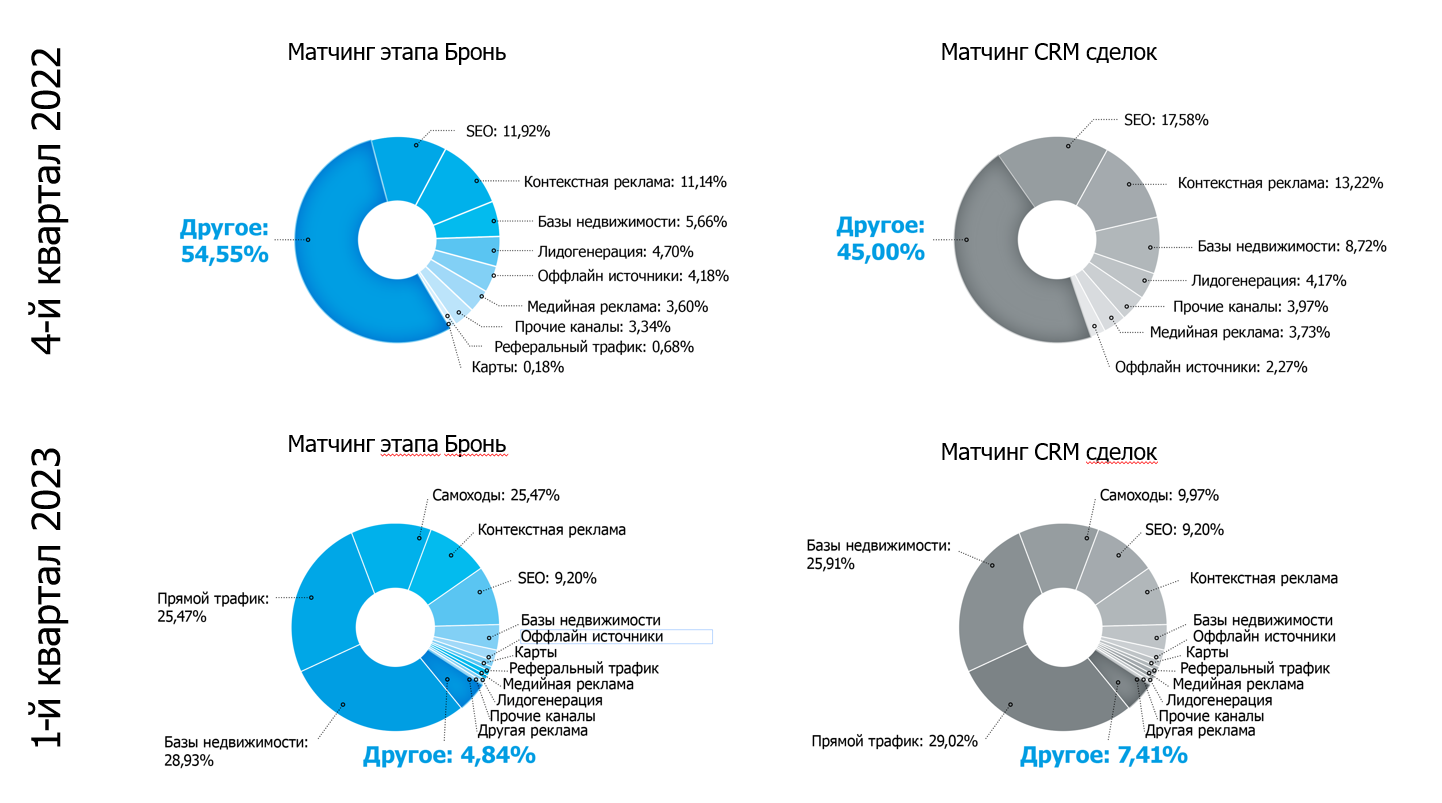 Как AFI Development увеличили матчинг до 95%, отключили около 20 площадок и снизили стоимость сделок на 63%