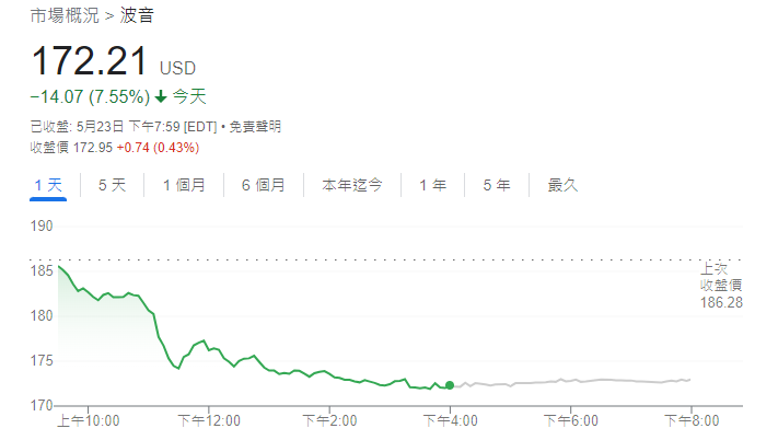 波音股价走势图