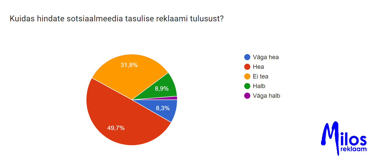 Kas sotsiaalmeedia tasuline reklaam on tulus