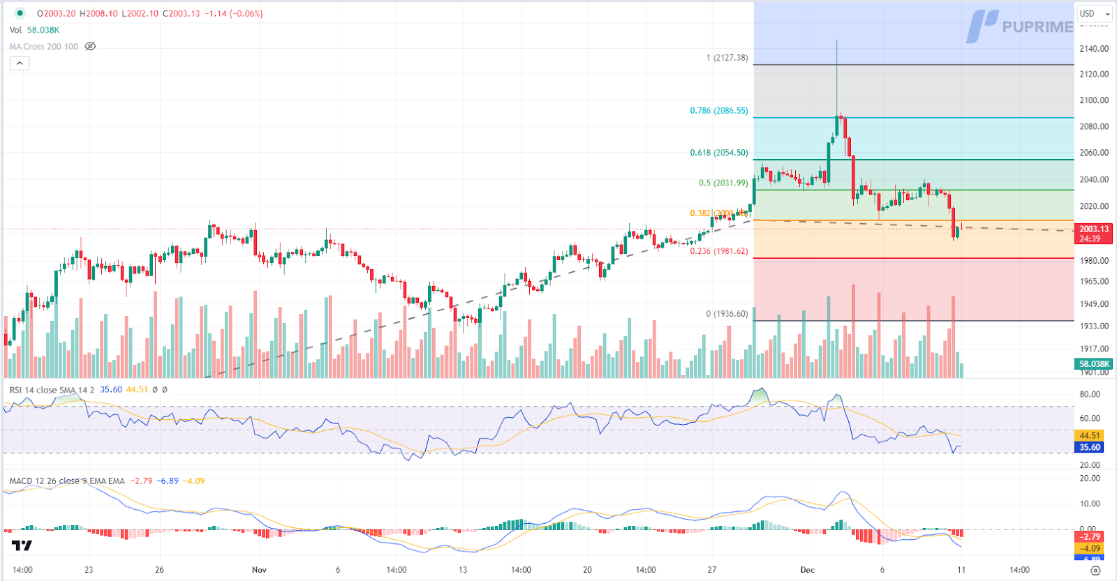 XAU/USD gold price chart 11 December 2023