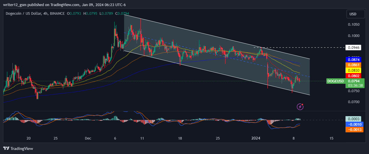 Dogecoin Price Took Bearish Turn; What Can Be Next Move of DOGE?