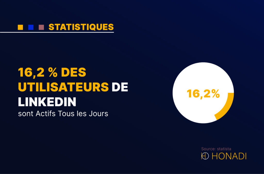 16,2 % des utilisateurs de LinkedIn sont actifs tous les jours