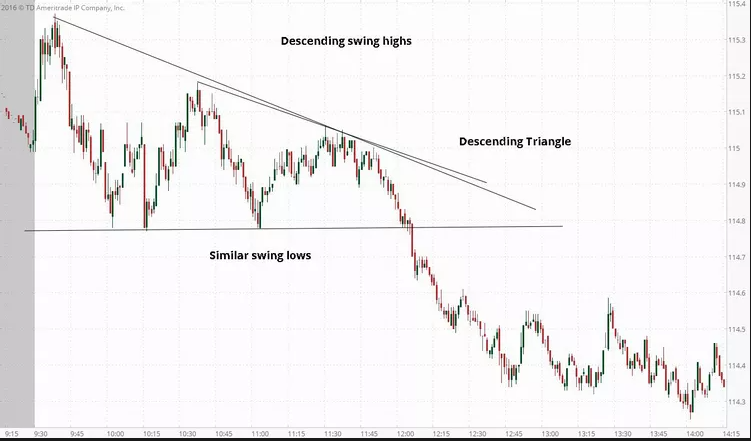 Descending triangle pattern in a downtrend