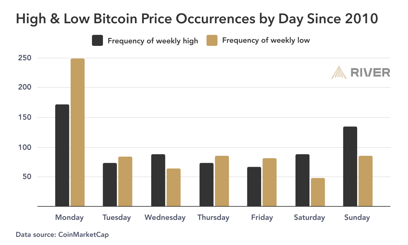 Is There a Best Time and Day to DCA Bitcoin?