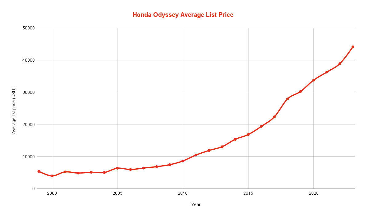 Best & Worst Honda Odyssey Years