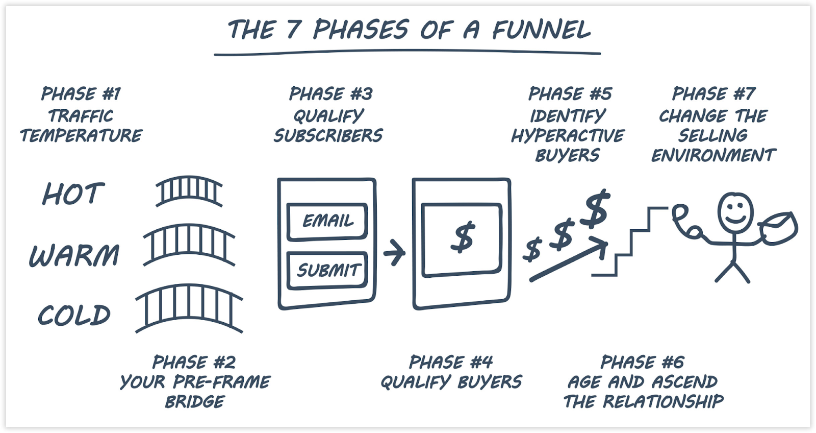 How does ClickFunnels work?