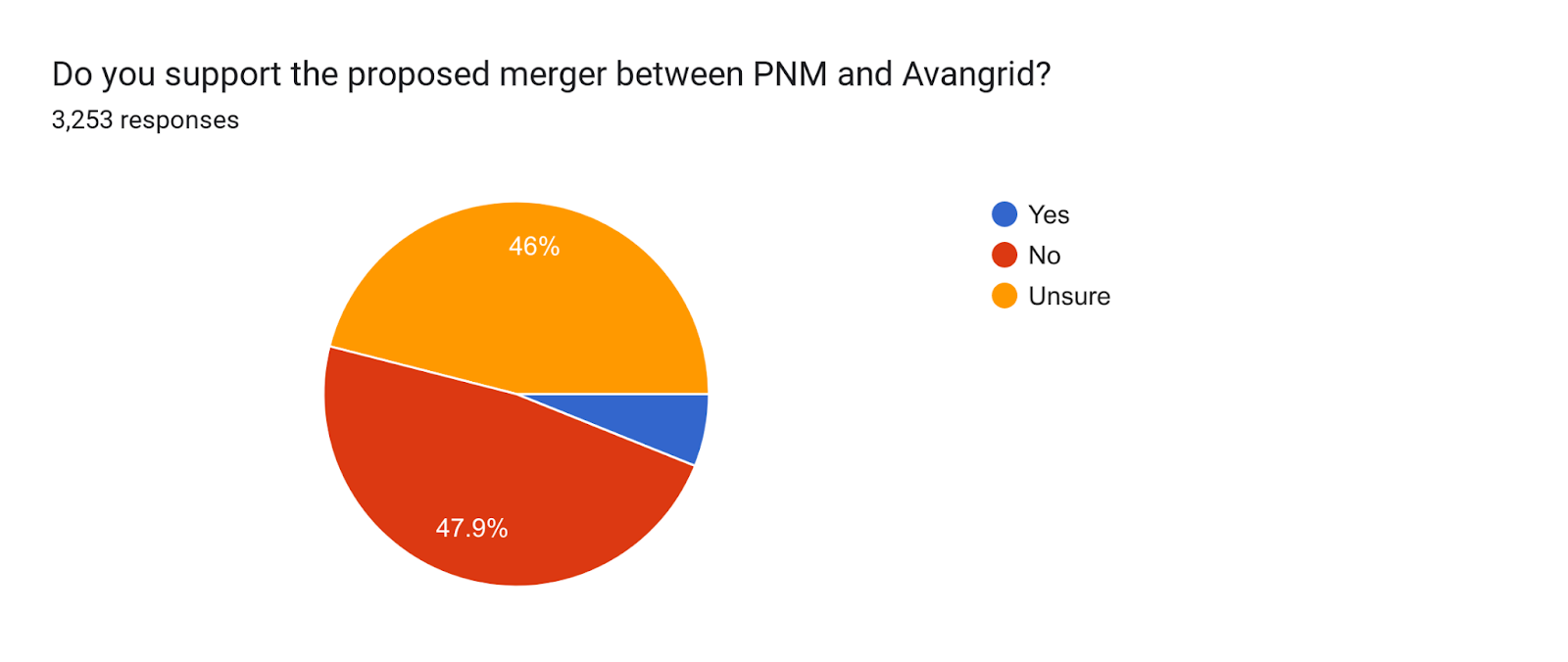 Forms response chart. Question title: Do you support the proposed merger between PNM and Avangrid?. Number of responses: 3,244 responses.